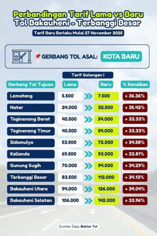 Kenaikan Tarif Tol Lampung Di Tengah Luka Ekonomi Rakyat
